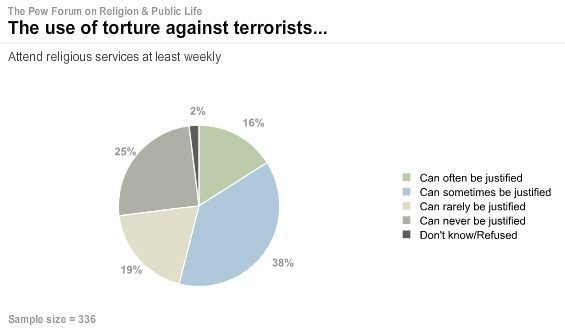 pew-religion-torture