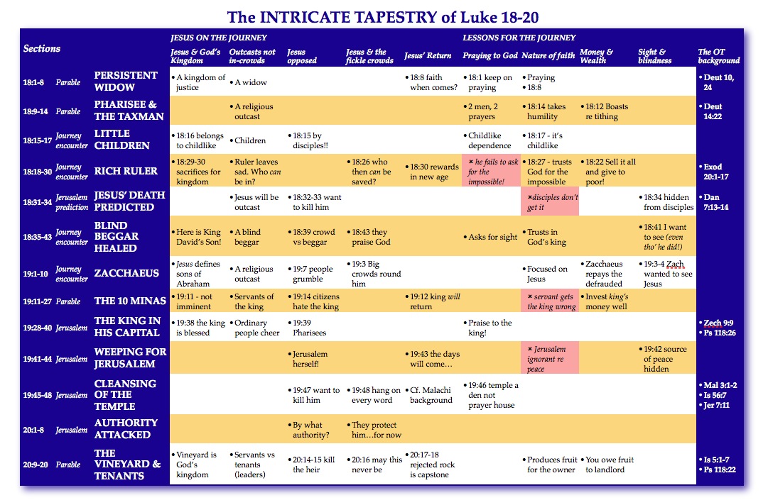 Lk 18-20 overview